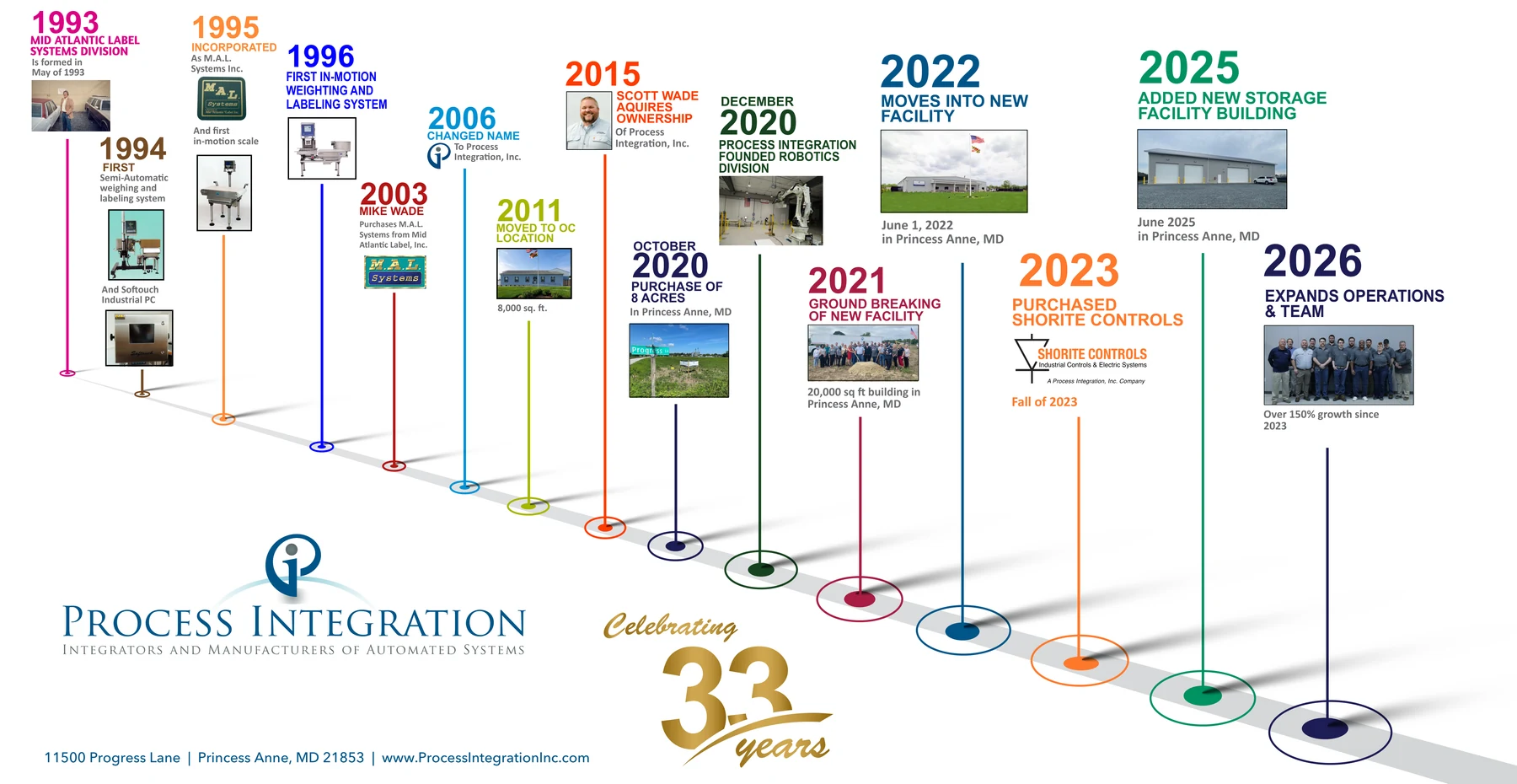 Process Integration company history timeline, 1993 to 2026
